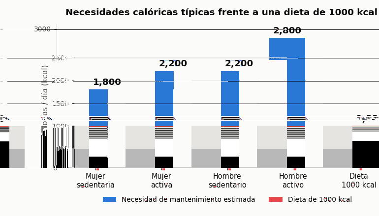 Cuántas calorías debo consumir al día según mi objetivo de peso