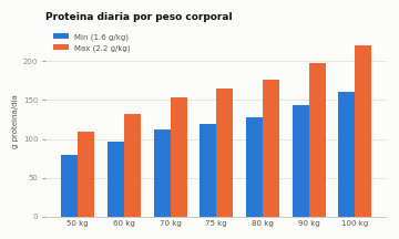 Gráfico de referencia proteica útil para estimar cuántas calorías quemas al día