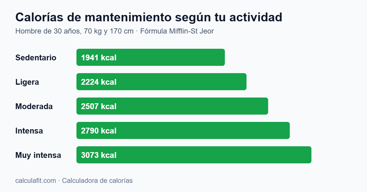 Calculadora de Calorías de Mantenimiento 1 Calculadora de calorías: calorías de mantenimiento según el nivel de actividad