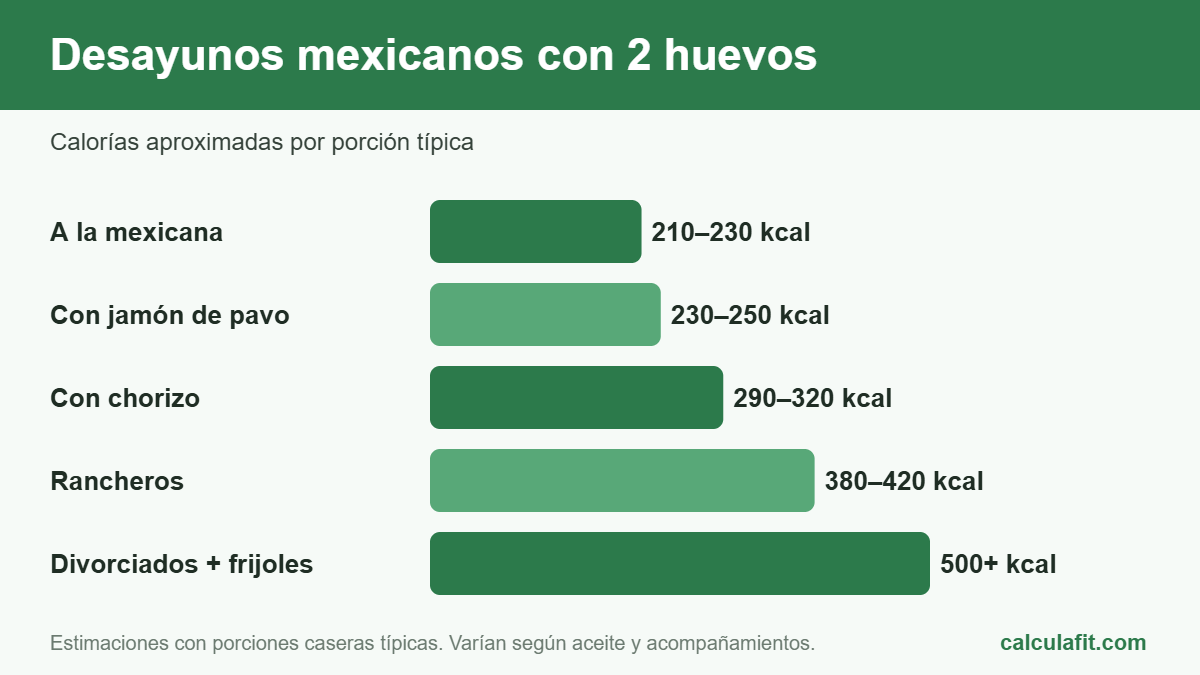 ¿Cuántas Calorías Tienen 2 Huevos? Tabla Esencial 4 Cuántas calorías tienen 2 huevos en platillos mexicanos como huevos rancheros y a la mexicana