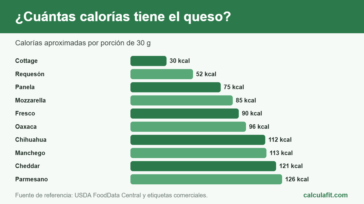 Cuántas calorías tiene el queso según su tipo, por porción de 30 g