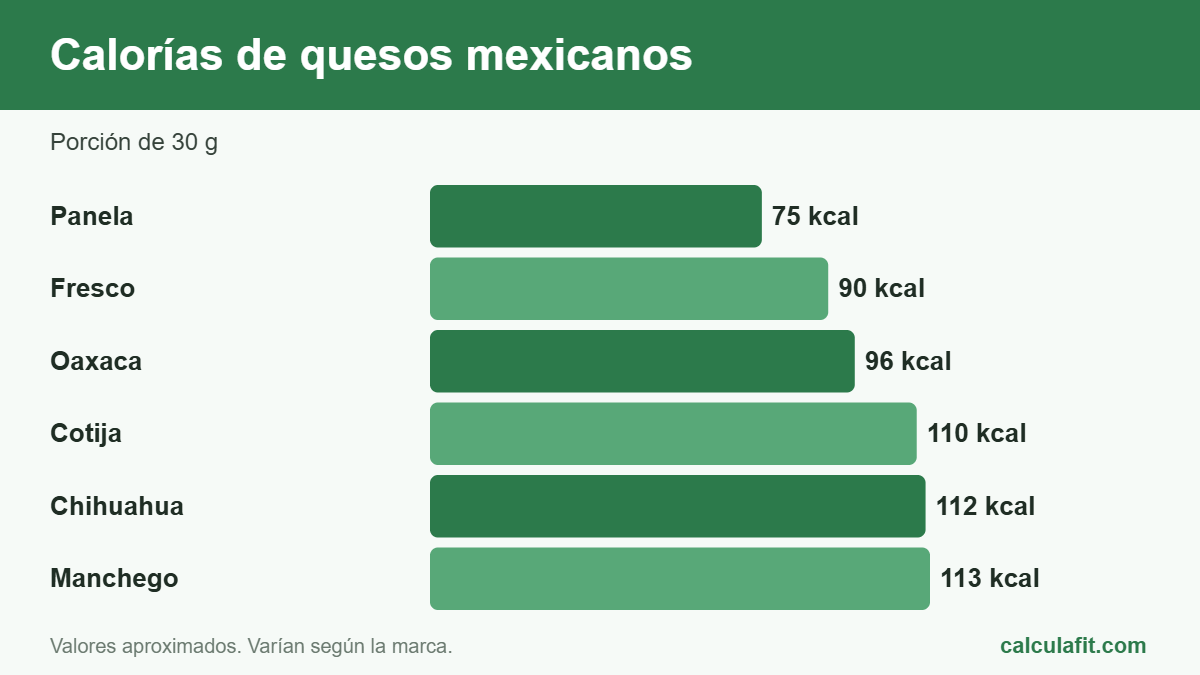 Cuántas calorías tiene el queso panela, Oaxaca, fresco, Chihuahua y cotija
