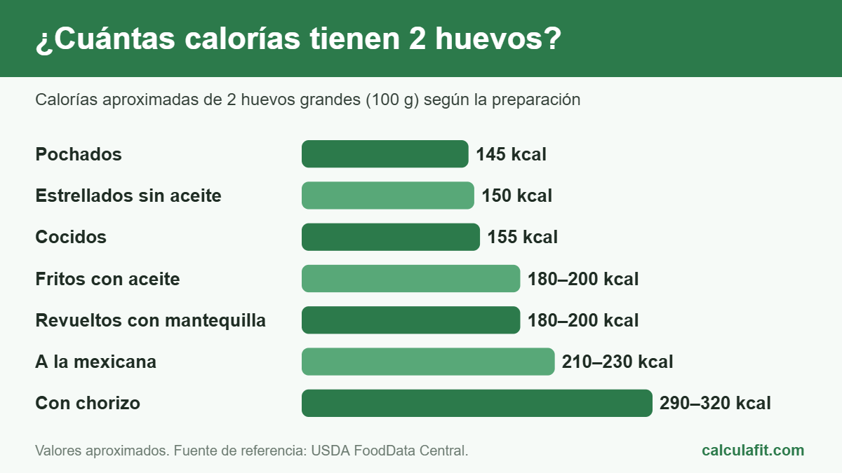 ¿Cuántas Calorías Tienen 2 Huevos? Tabla Esencial 2 Cuántas calorías tienen 2 huevos según el método de cocción